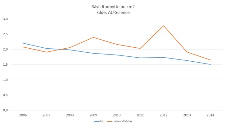 råvildtudbytte pr km2.JPG