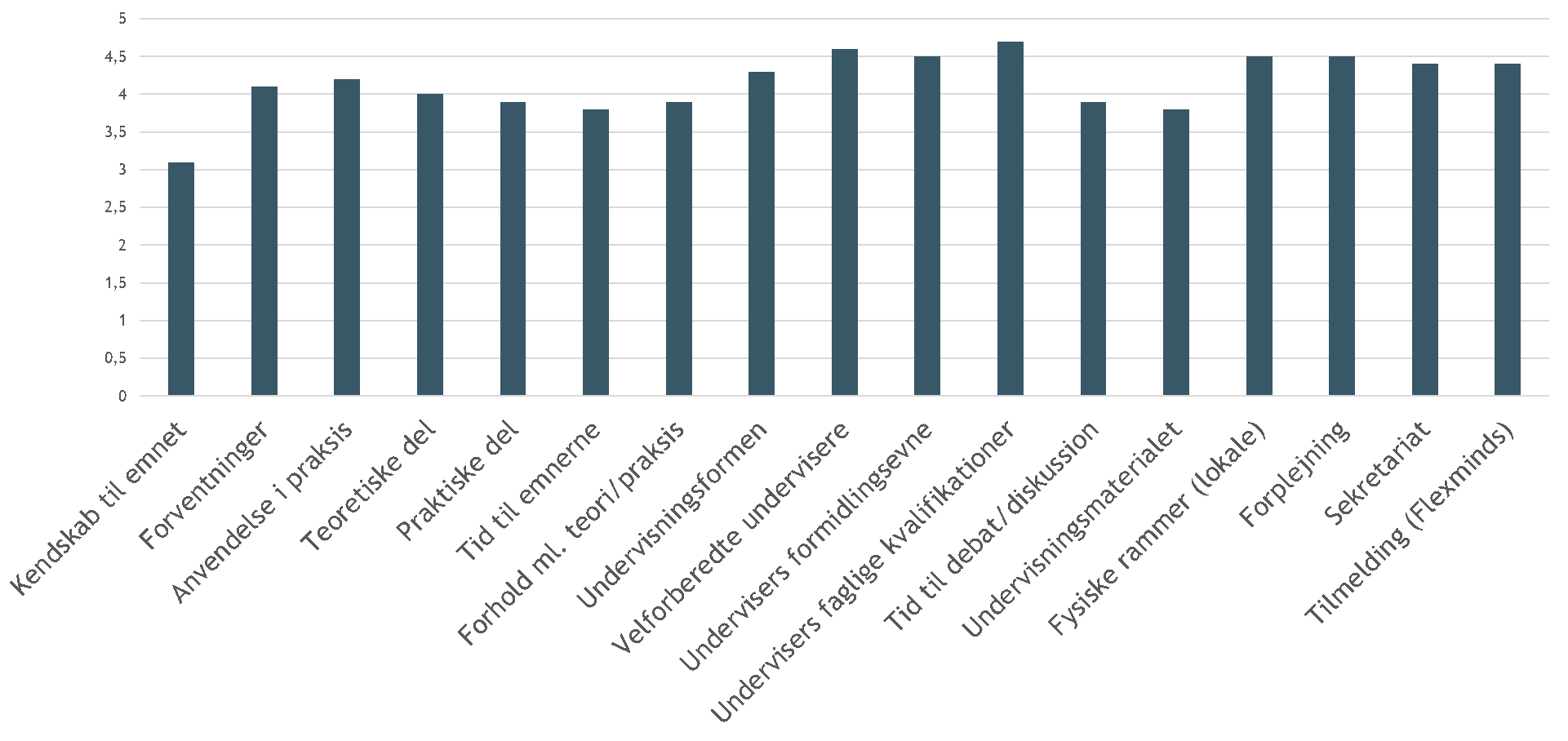 I 2018 blev der gennemført 24 moduler på DJ Lederuddannelsen – ledelse af frivillige. Efter modulerne fik kursisterne tilsendt et elektronisk evalueringsskema, hvor de kunne rate forskellige områder fra 1-5. Tallet 1 er dårlig og 5 er bedst.