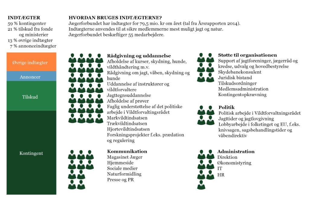 Sådan anvender Jægerforbundet vores indtægter på 79,5 mio. kroner (årsrapport 2014). Der er beskæftiget 55 medarbejdere til at sikre mest mulig jagt og natur for medlemmerne.