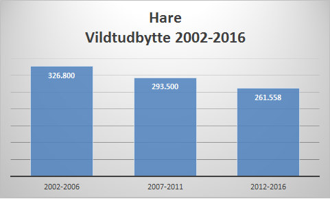 Fakta om hare -